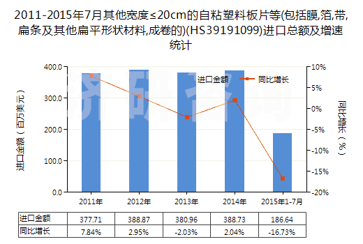 2011-2015年7月其他寬度≤20cm的自粘塑料板片等(包括膜,箔,帶,扁條及其他扁平形狀材料,成卷的)(HS39191099)進(jìn)口總額及增速統(tǒng)計(jì)